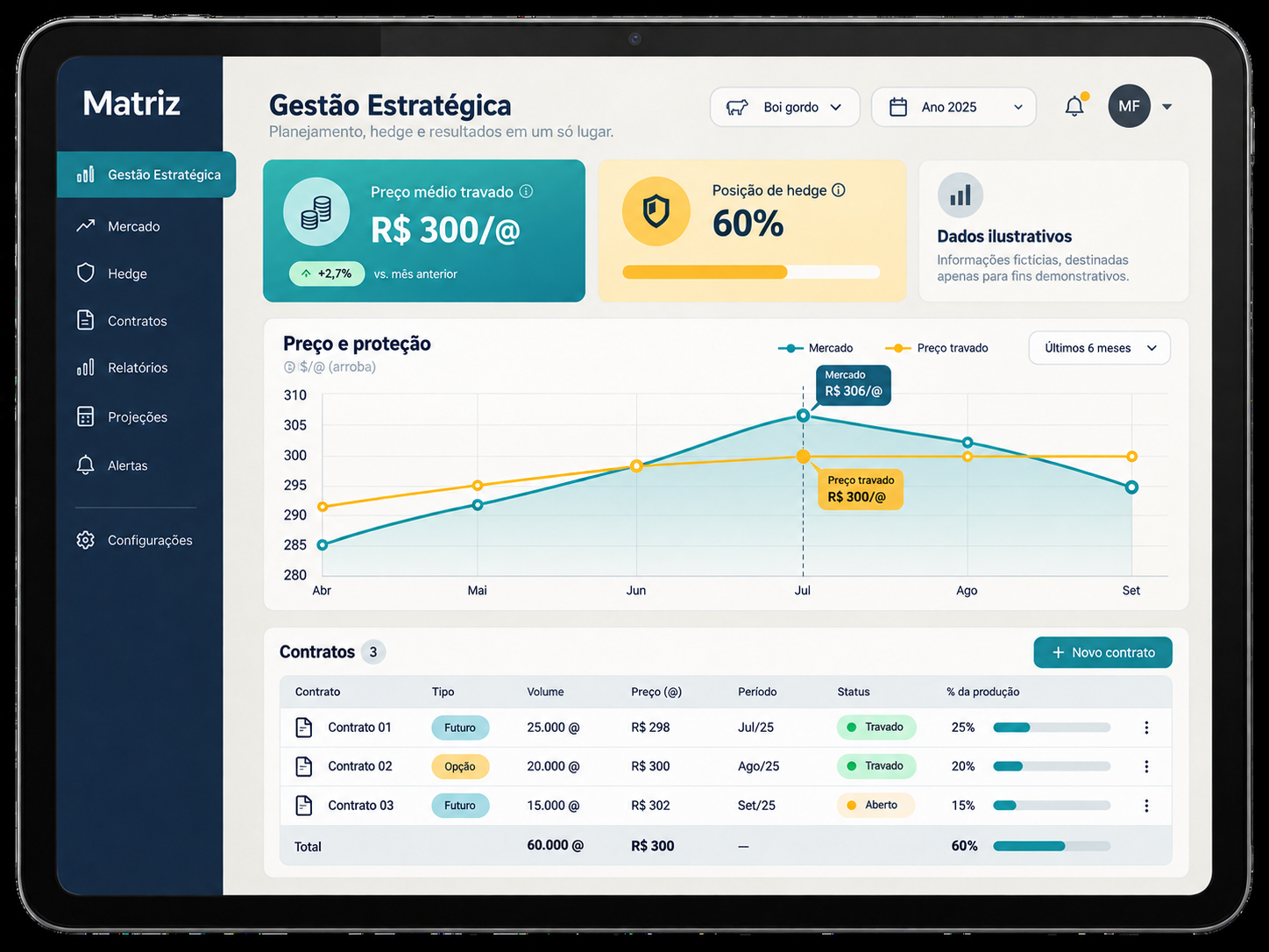 Tablet com a Gestão Estratégica da Matriz: preço médio travado, posição de hedge e contratos. Dados fictícios ilustrativos.